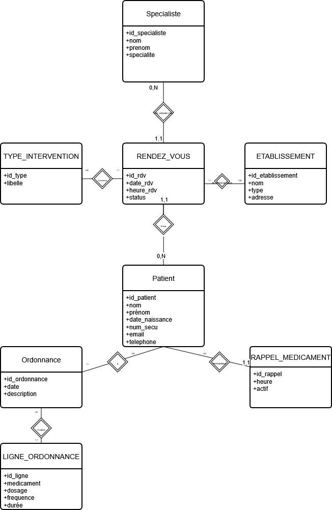 HealthNorth - modèle conceptuel de données